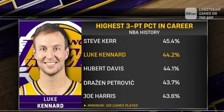 历史最准三分手：科尔45.4%第一 肯纳德44.2%第二 乔·哈里斯第五